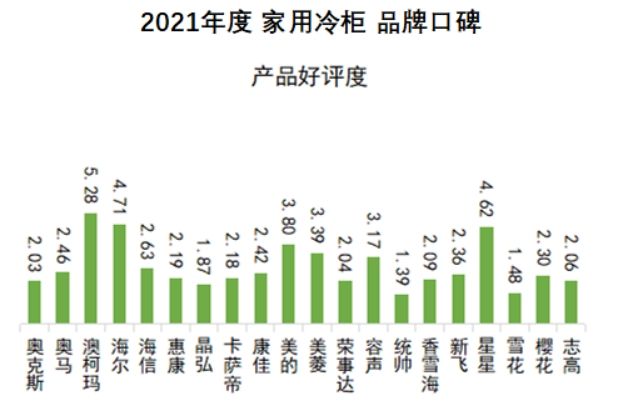 中国品牌口碑指数 2021家用冷柜品牌口碑出炉，澳柯玛蝉联榜首