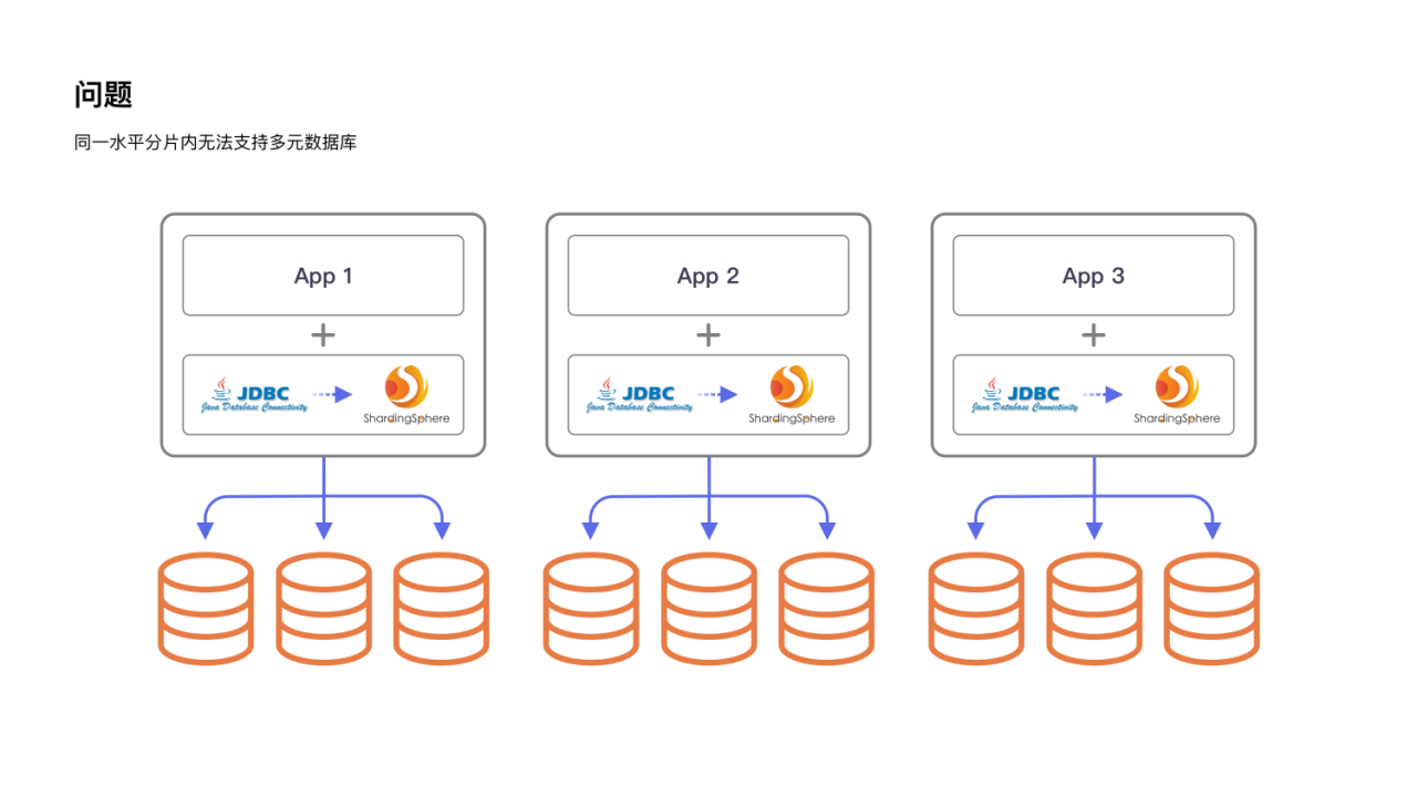 我们在讲的 Database Plus，到底能解决什么样的问题？