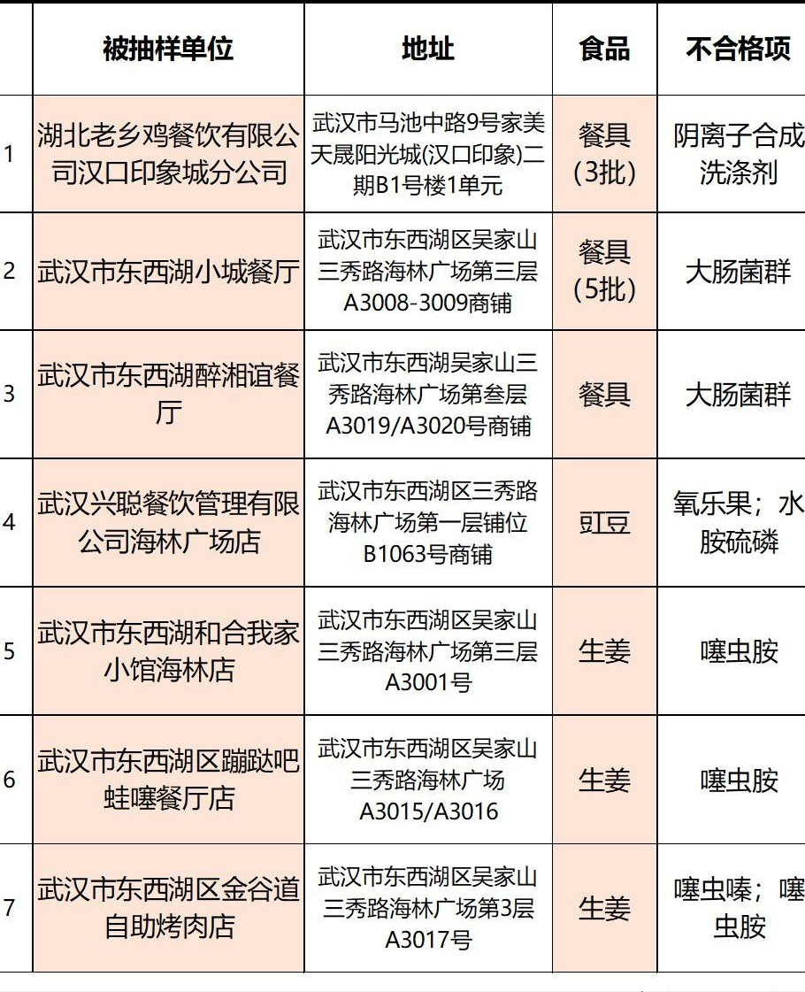 武漢查處7家不合格餐廳，老鄉(xiāng)雞、大米先生上榜