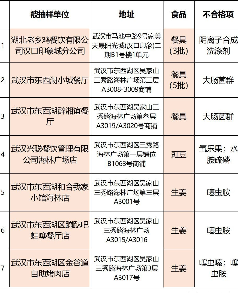 武漢查處7家不合格餐廳，老鄉(xiāng)雞、大米先生上榜