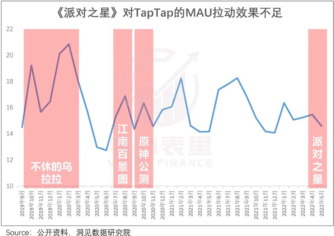 TapTap塌房，“中国Steam”的故事结束了