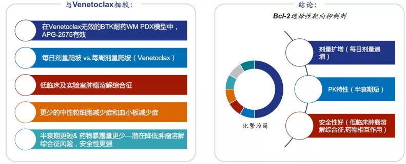 逐鹿全球PPI市场！亚盛医药重磅新药Bcl-2抑制剂获批关键临床