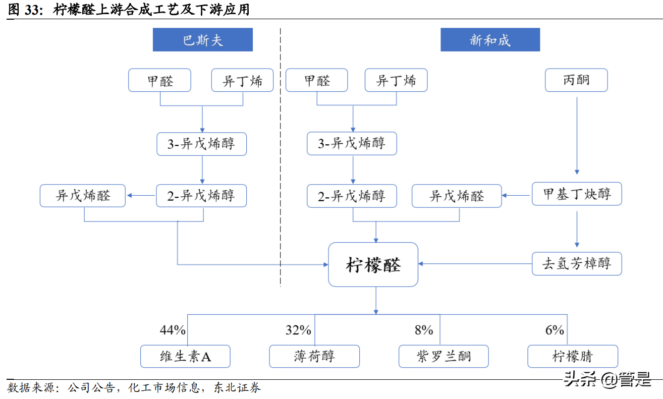 鸡西甲醛检查哪里有(新和成研究报告：营养健康起家，不断拓张边界的国内精细化工龙头)