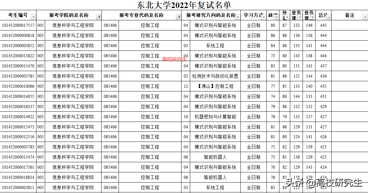 东北大学复试名单公布，588人初试400分以上，软件工程暴降68分