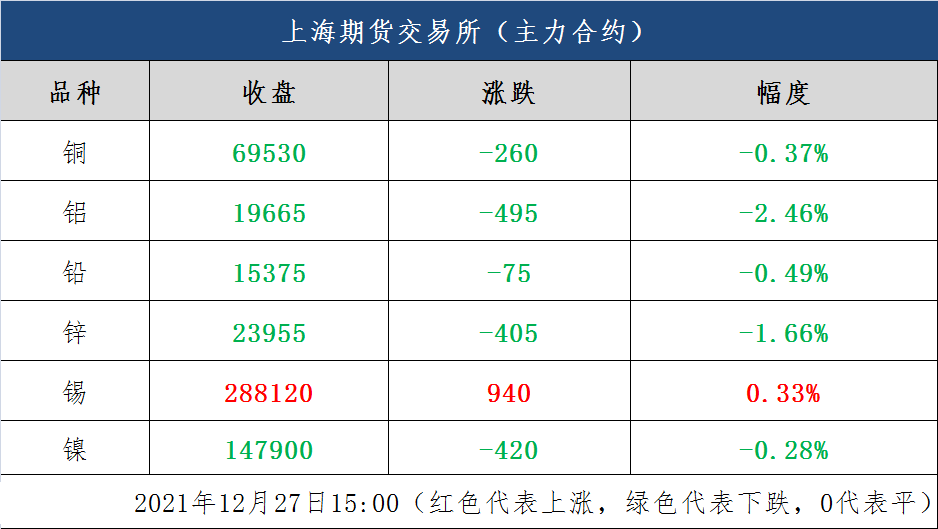 12月27日废有色金属行情：基本金属大多收跌