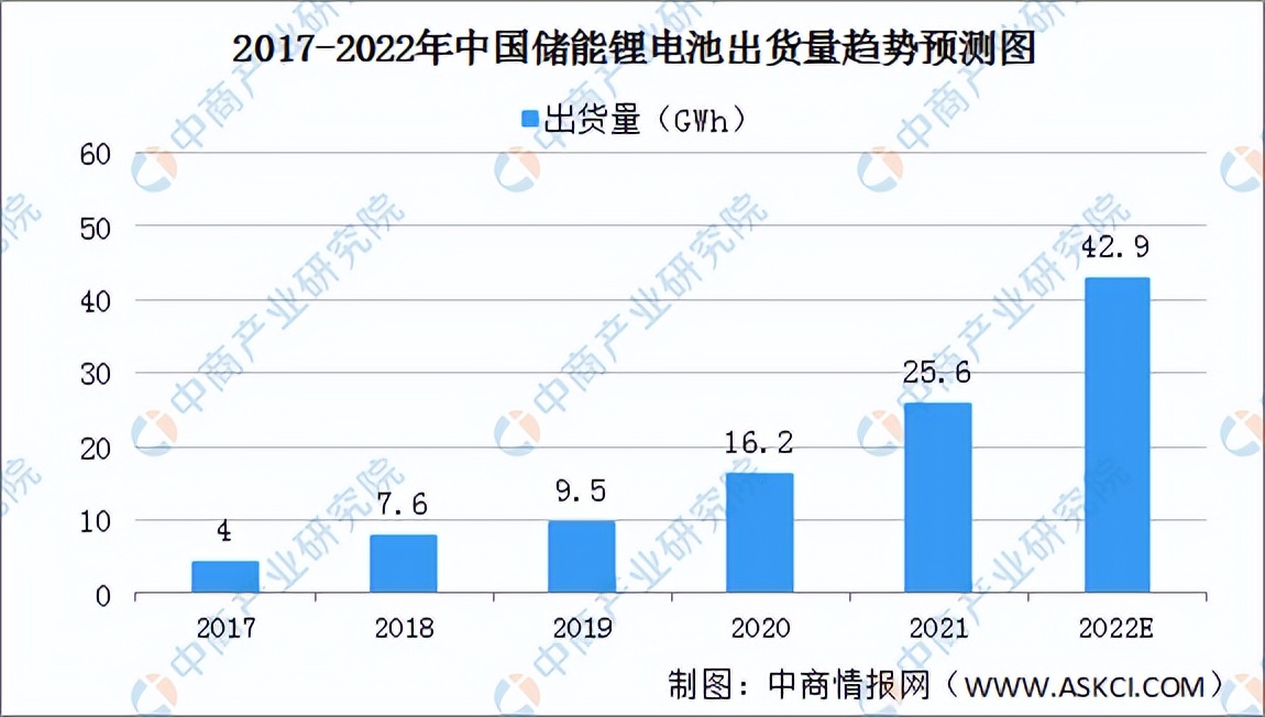 2022年中国储能电池行业产业链全景图上中下游市场及企业剖析