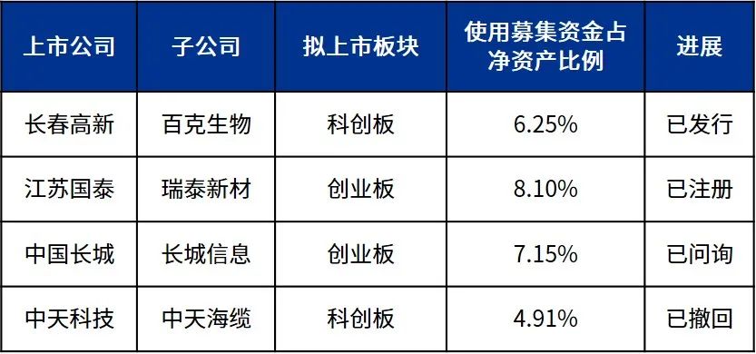 A股公司分拆上市——政策篇