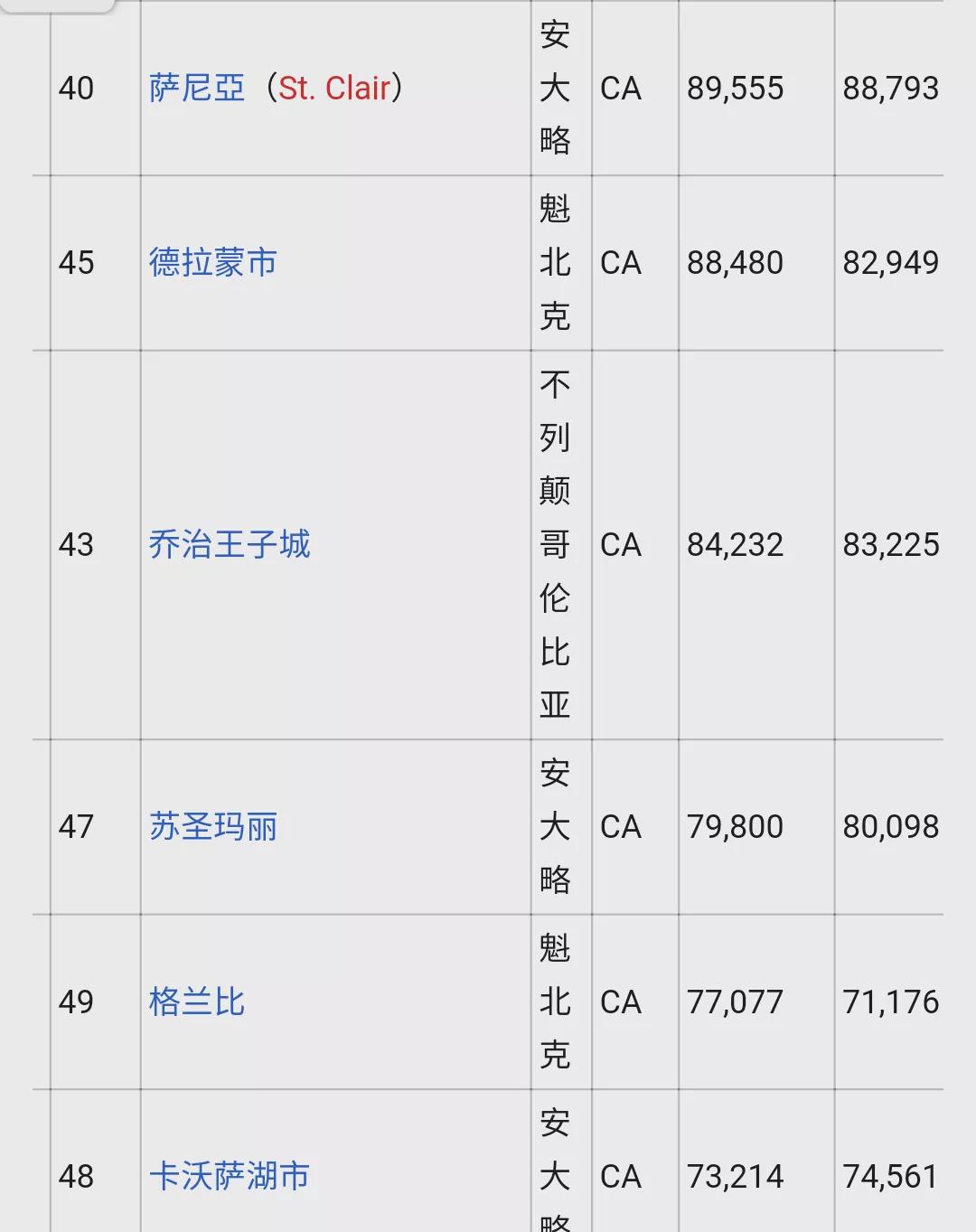 加拿大城市人口排名列表