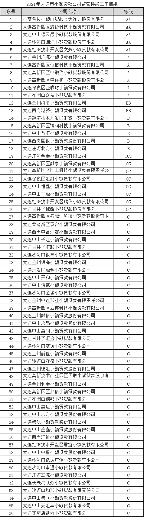 大连市66家小贷公司2021年评级结果：A级以上11家 C级40家