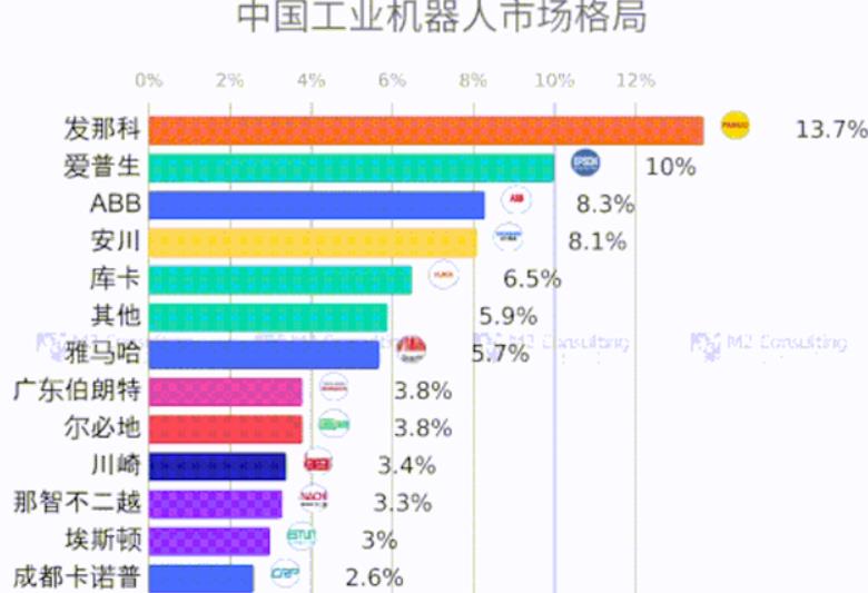 比芯片垄断更严重，工业机器人被三家外资掌控，国产如何突围？