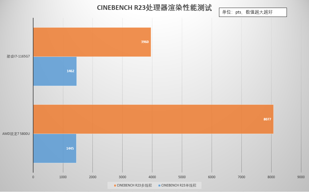 英特尔还是AMD？商用本怎么选？处理器是关键