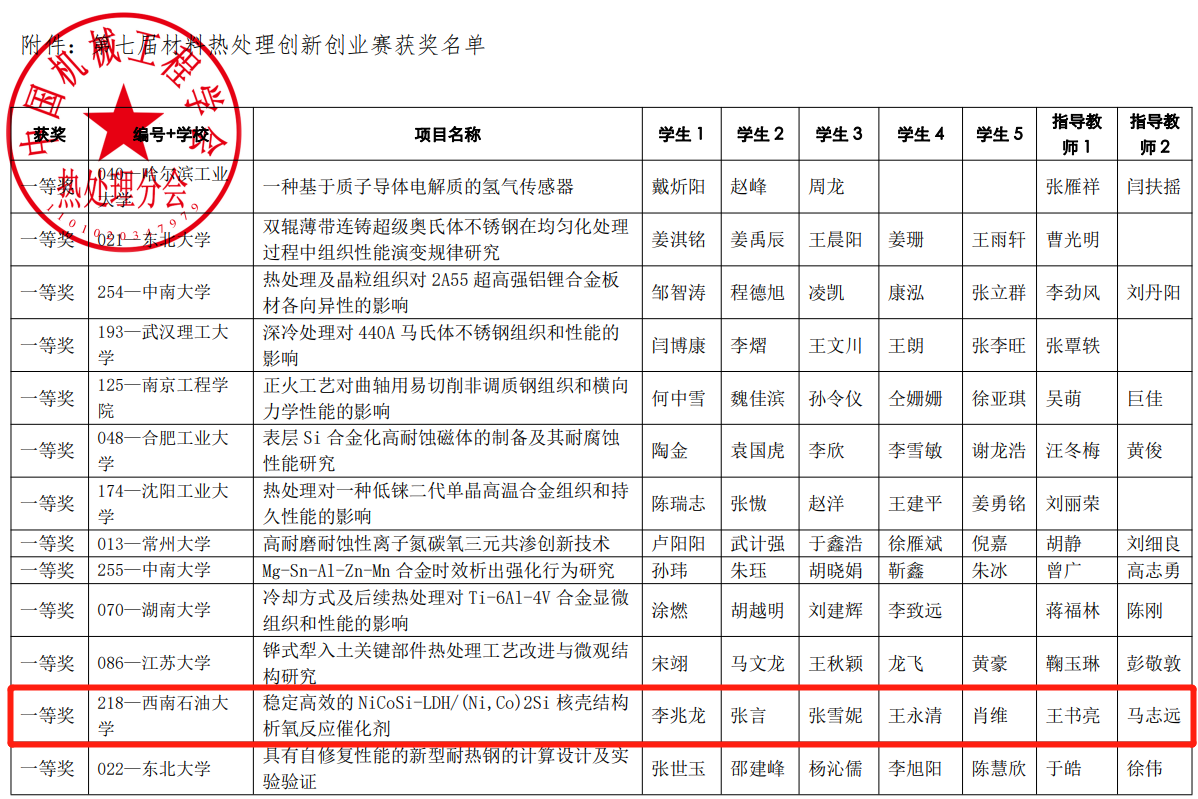 领域最高、连创纪录！短短两个月内，这所大学拿下多项第一与唯一