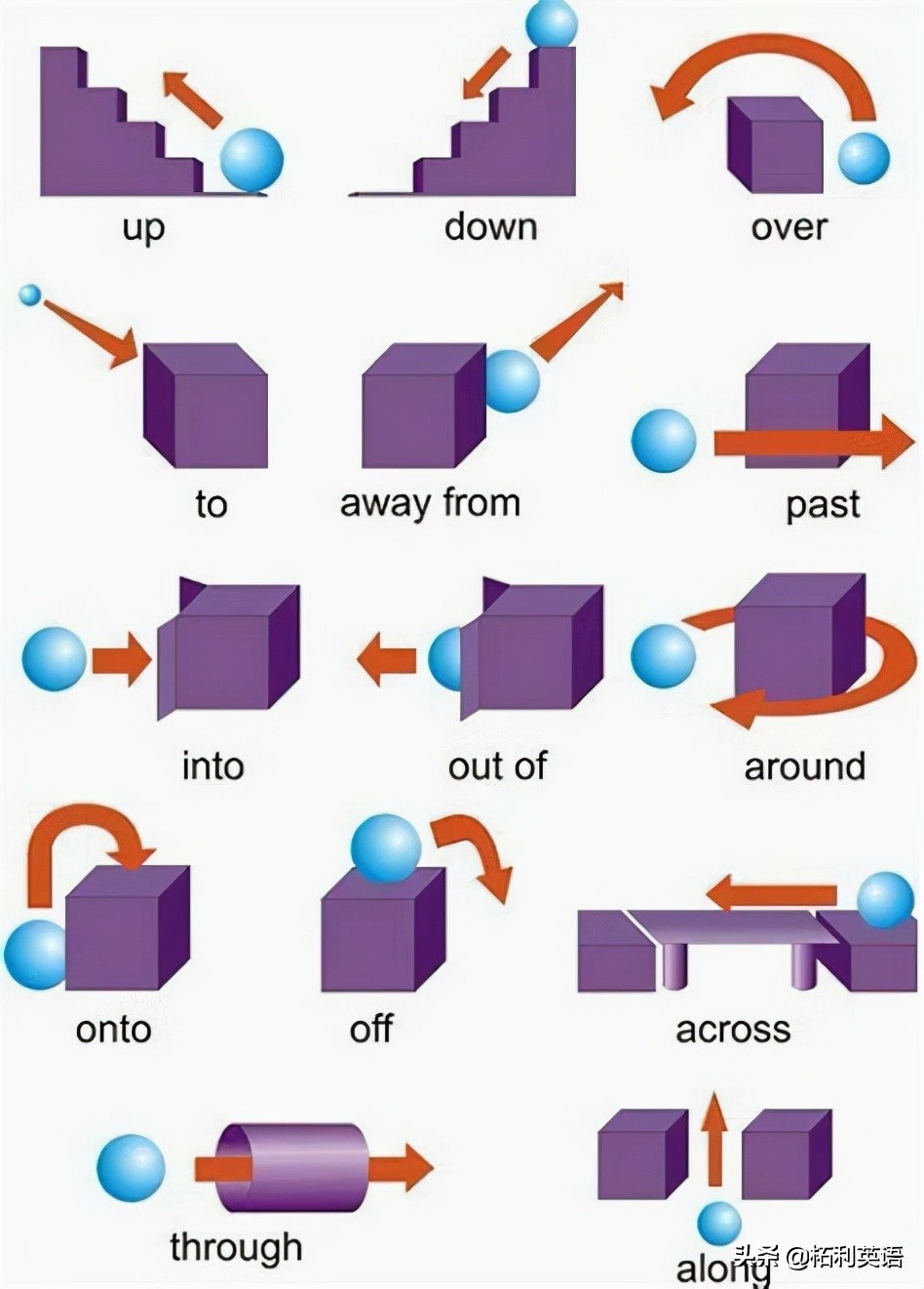 孩子总是搞不懂介词？这6张图帮孩子彻底学会英语介词！家长收藏