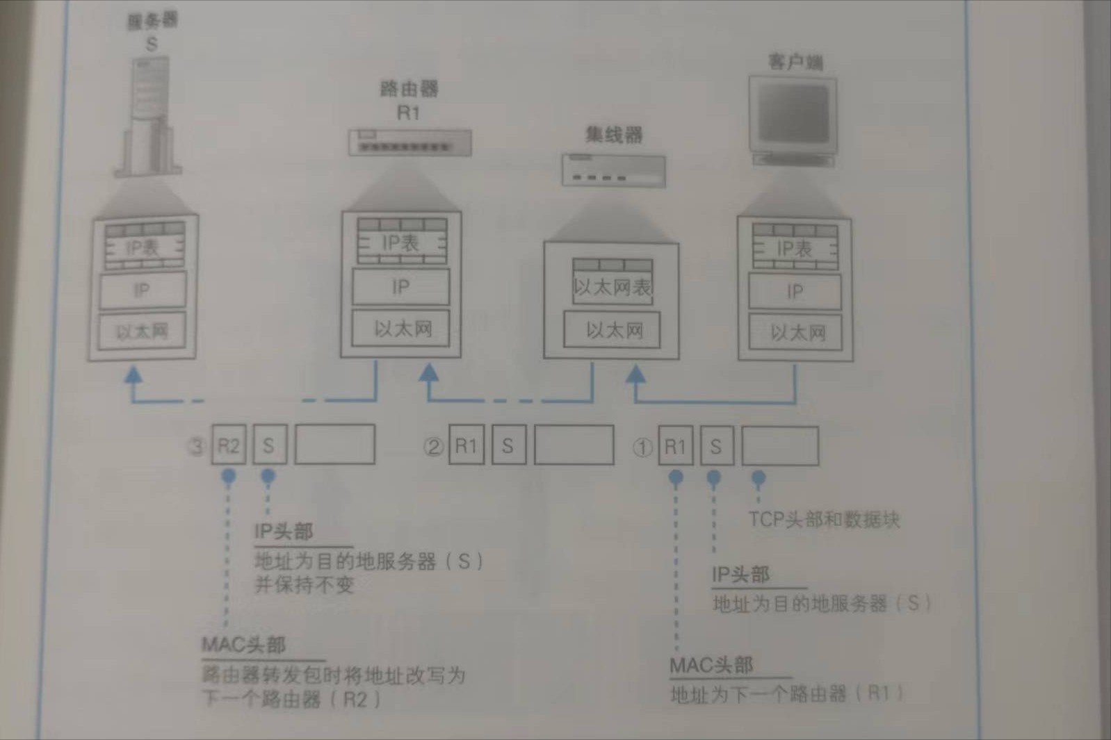 网络是怎样连接的--用电信号传输TCP/IP 数据