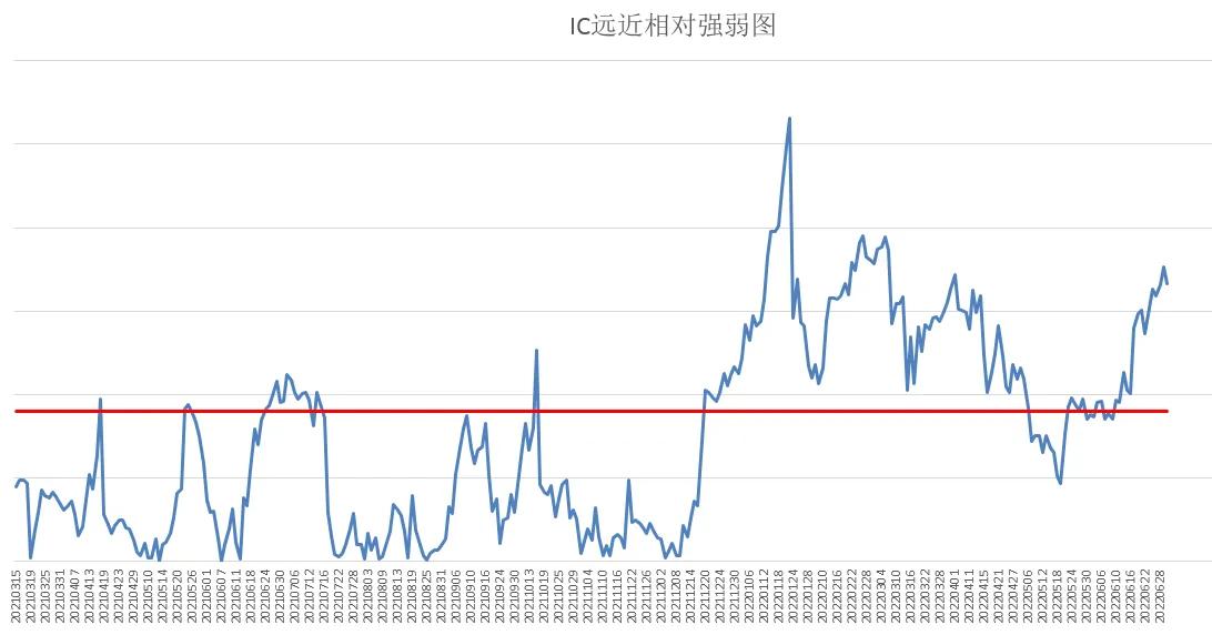 上证50创新高（中证500股指期货IC交易实战）