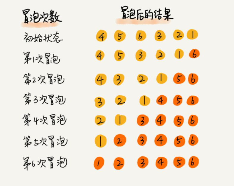 十大經典排序算法（java實現、配圖解，附源碼）
