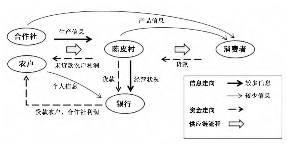 我国农业供应链金融优化途径探讨——以陈皮村为例