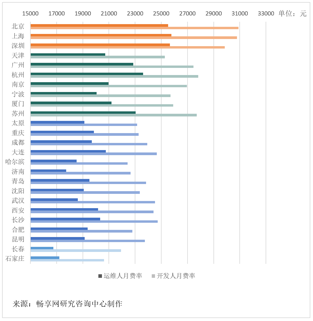 主要城市软件运维人月费率取值探研