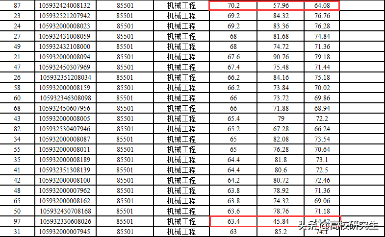 广西大学机械复试结果公布，机械专硕第一放弃复试，倒数第一逆袭