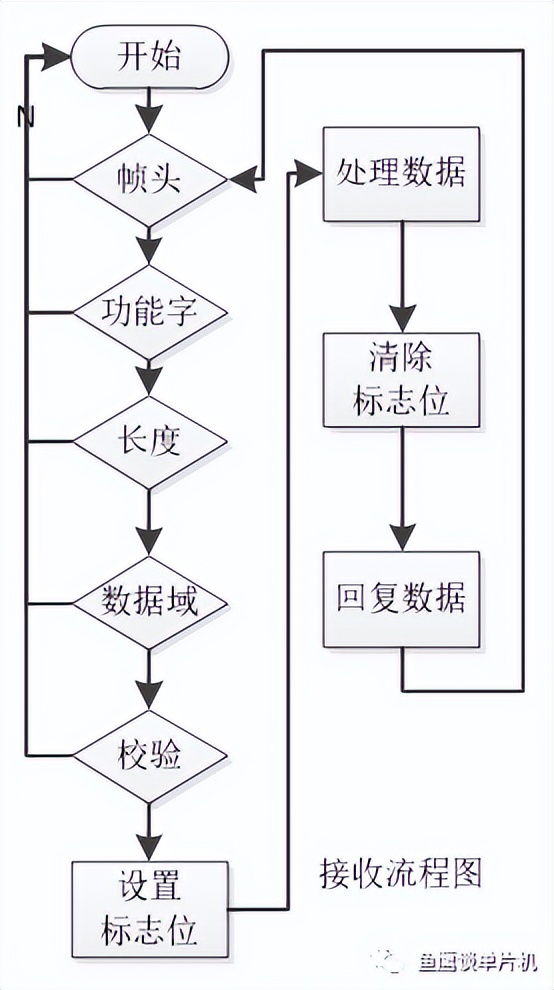 如何写一个健壮且高效的串口接收程序？