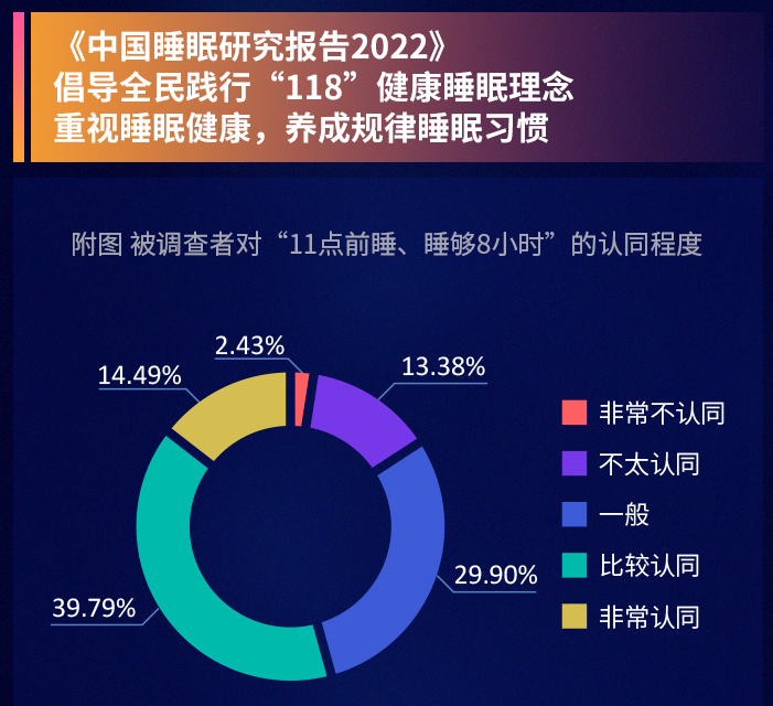喜臨門(mén)x中國(guó)社會(huì)科學(xué)院發(fā)布：64．75％被調(diào)查者睡不夠8小時(shí)
