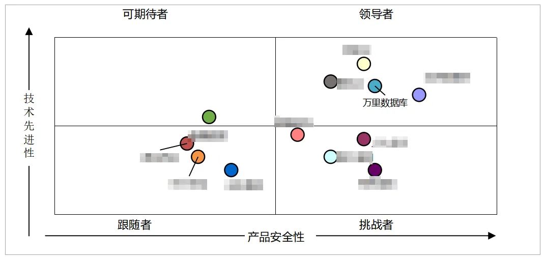 重磅丨赛迪数据库市场研究报告，最大黑马竟是它？