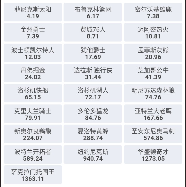 篮球赔率(最新的nba各队夺冠赔率！湖人72倍，篮网第2，绿军仅第七)