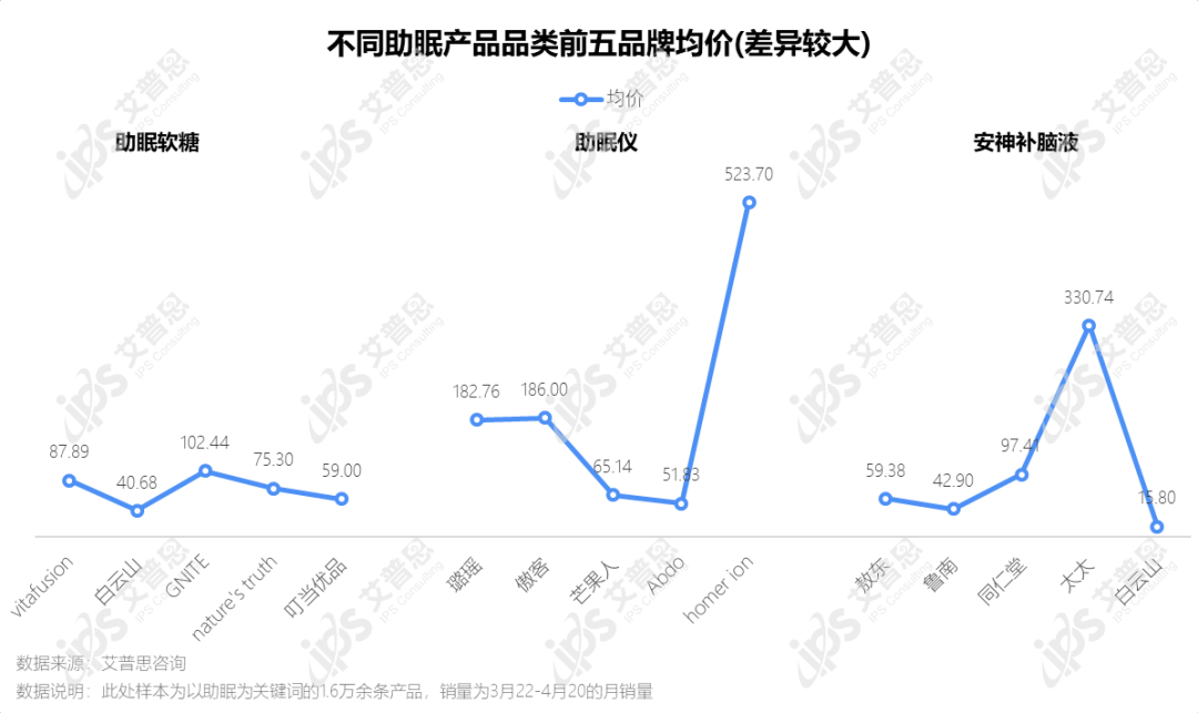 洞察｜艾普思咨询：助眠产品市场发展及消费趋势洞察报告