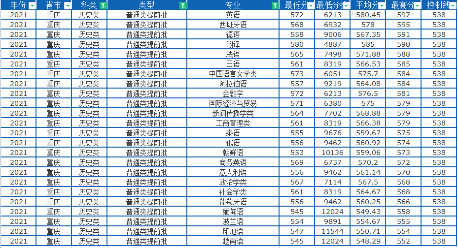 四川外国语大学小语种好考吗？2021在渝录取详解，双学位吸引力大
