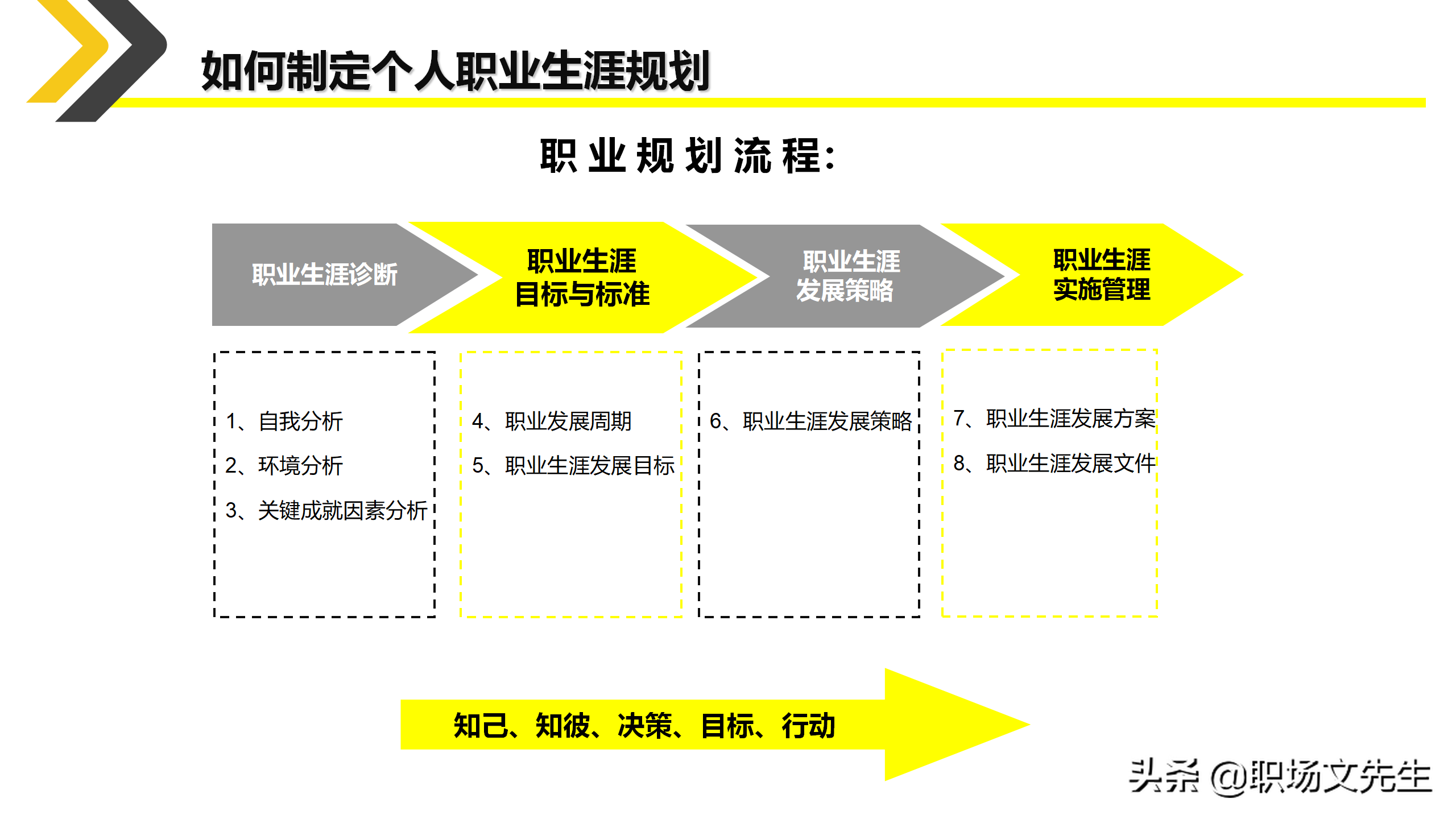 如何制定个人职业生涯规划？35页新人入职培训之职业规划培训课件