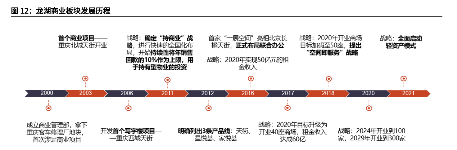 高碑店天奕商厦招聘（龙湖集团分析报告）