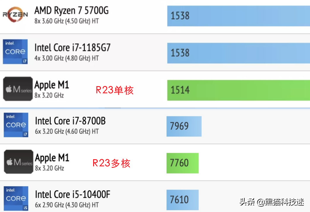 明明性能已经追上PC，为什么苹果电脑不适合玩游戏？