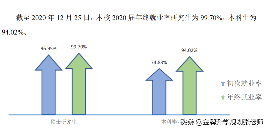 推荐报考南京邮电大学，就业率高、质量好，深造比例30%以上
