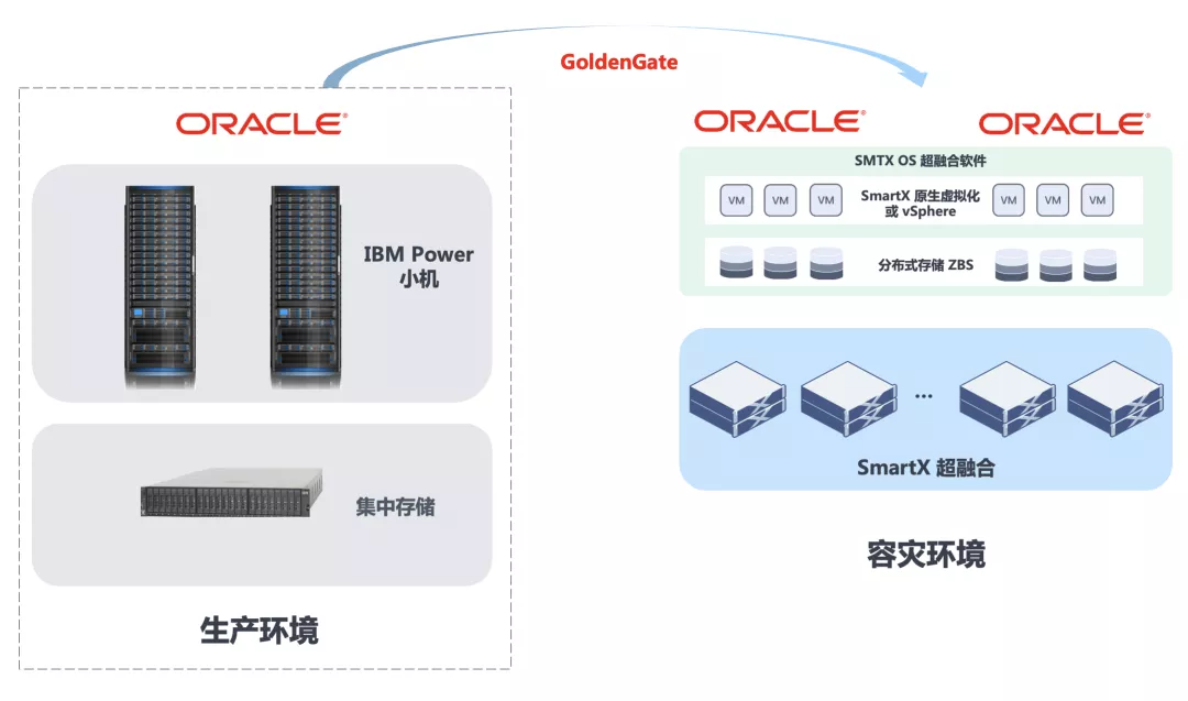 如何降低 Oracle 容灾加固资源池的总成本和复杂度？