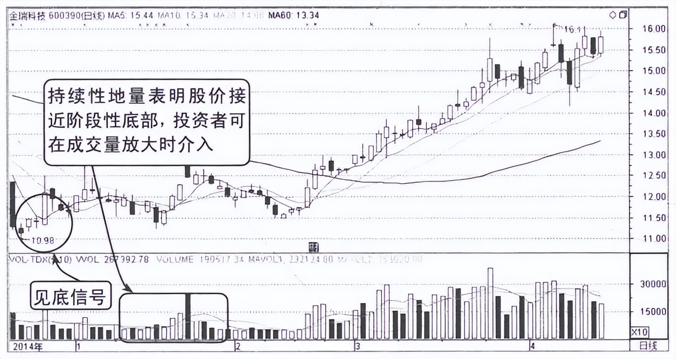 寫給正在虧損的散戶:但凡“成交量”出現以下信號,大概率直線拉升