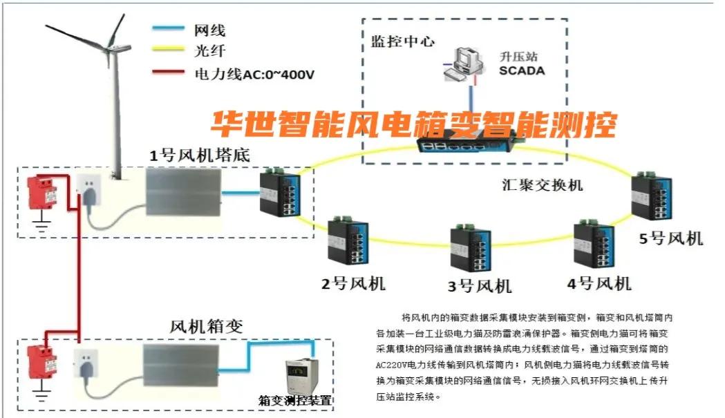 风电箱变智能测控 后台系统功能配置技术指标荧光测温 LoRa无线测温