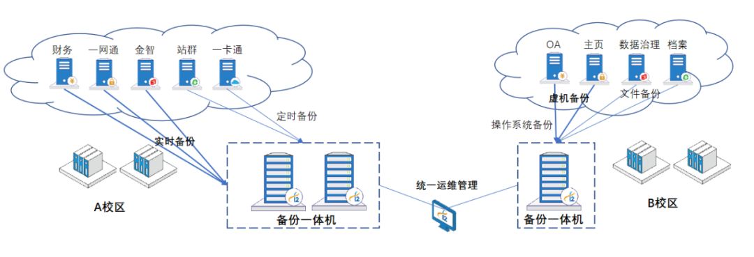 跨校区备份及容灾方案剖析