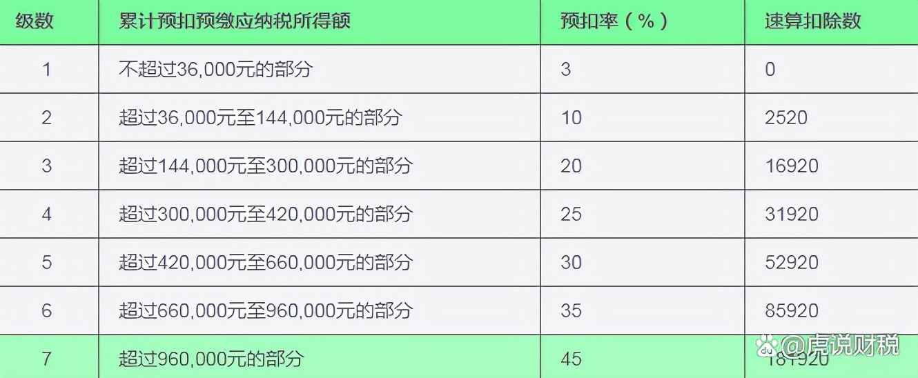 个税速算扣除数是什么?个税的税率表有哪些?