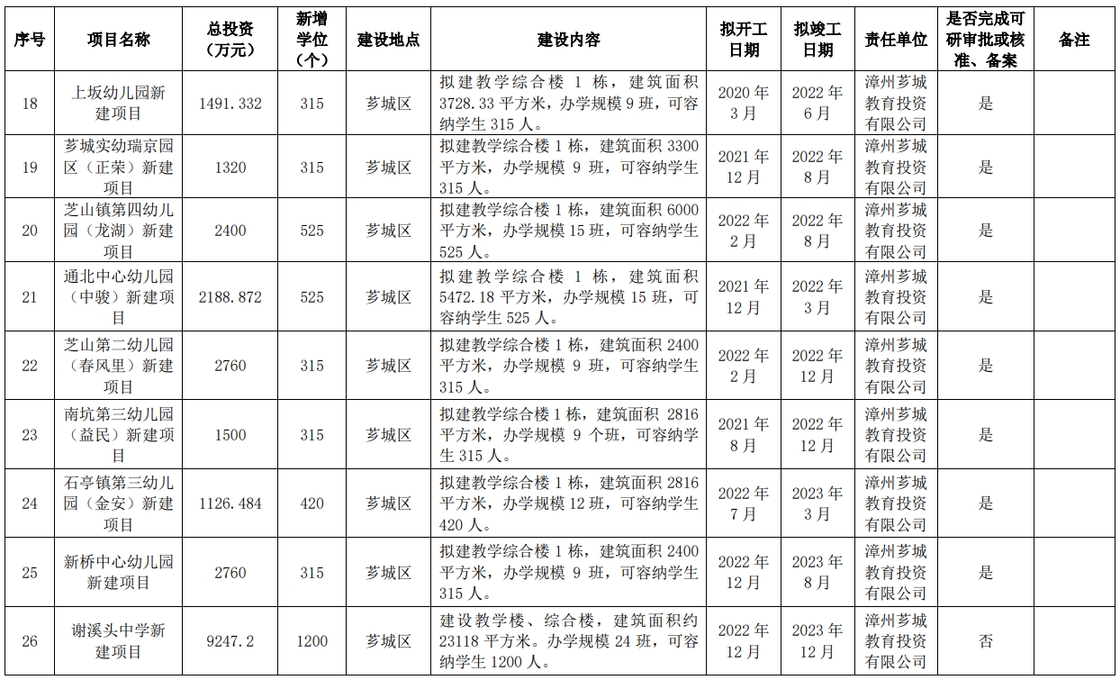 狂砸215亿！新增17.8万个学位！漳州未来5年教育规划曝光
