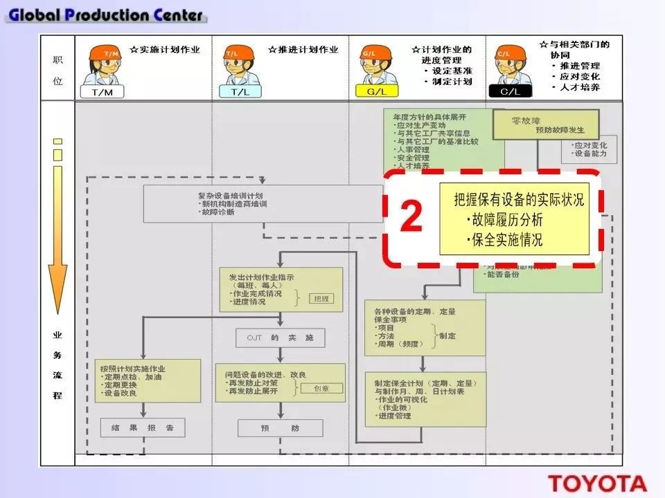 深度學習！豐田現場設備的管理方法