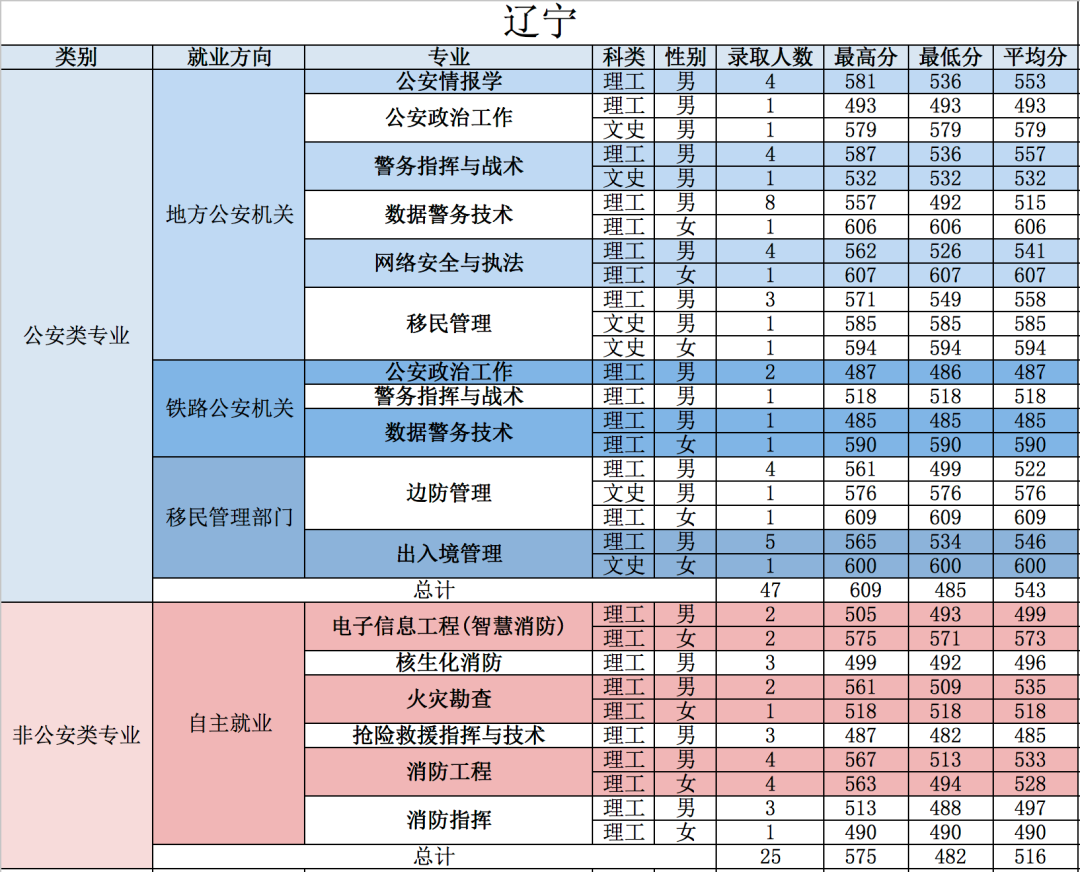 重磅！五所公安部部属公安院校近四年高考录取分数线（18-21年）