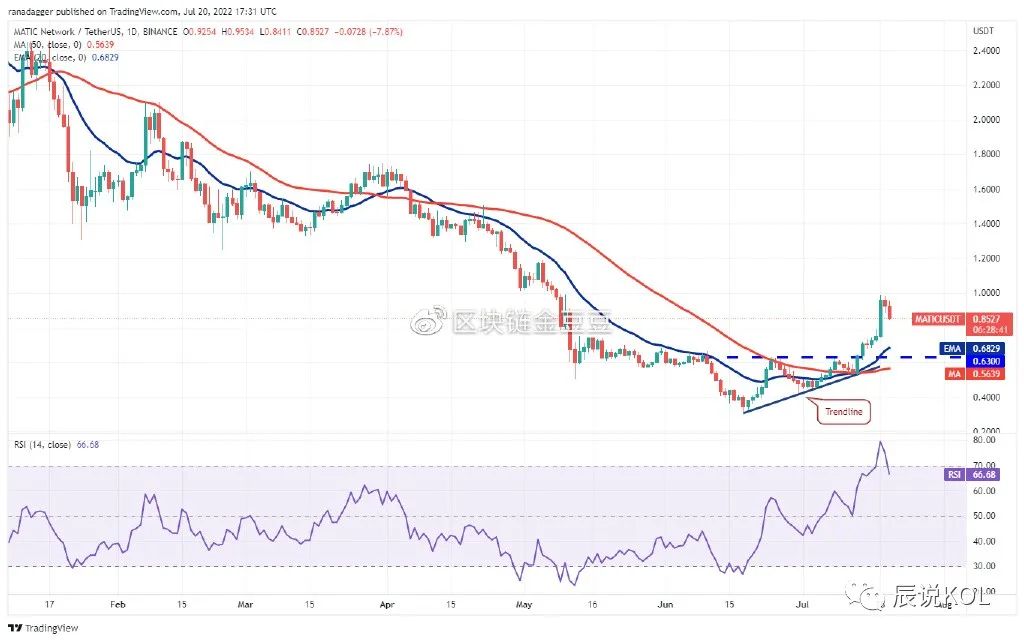 价格分析：BTC、ETH、BNB、ADA、SOL、DOGE、DOT、MATIC，AVAX