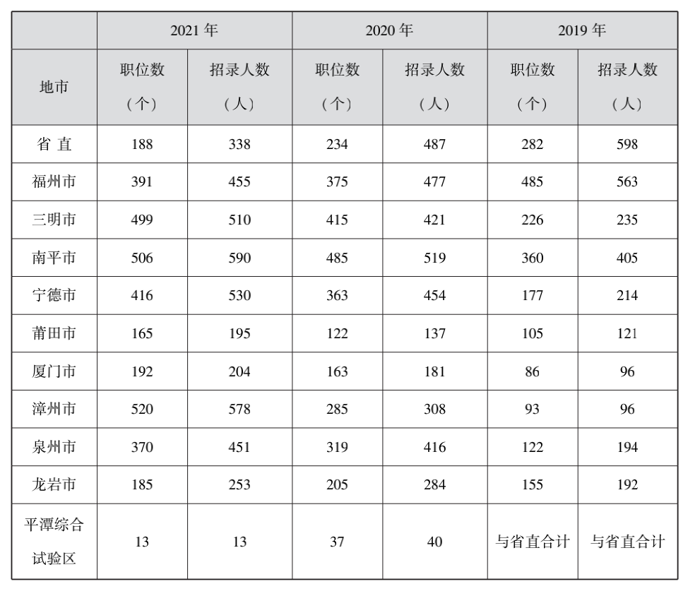 全地市！福建近三年省考职位分析（含进面分数线）