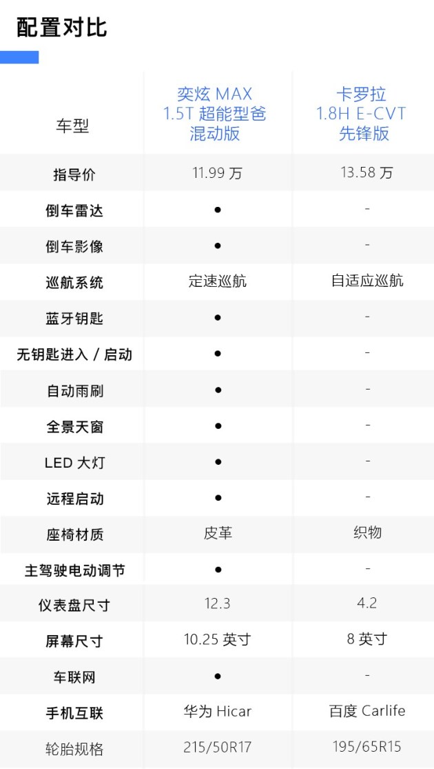 谁是10万级混动轿车好选择？东风风神奕炫MAX对比卡罗拉双擎