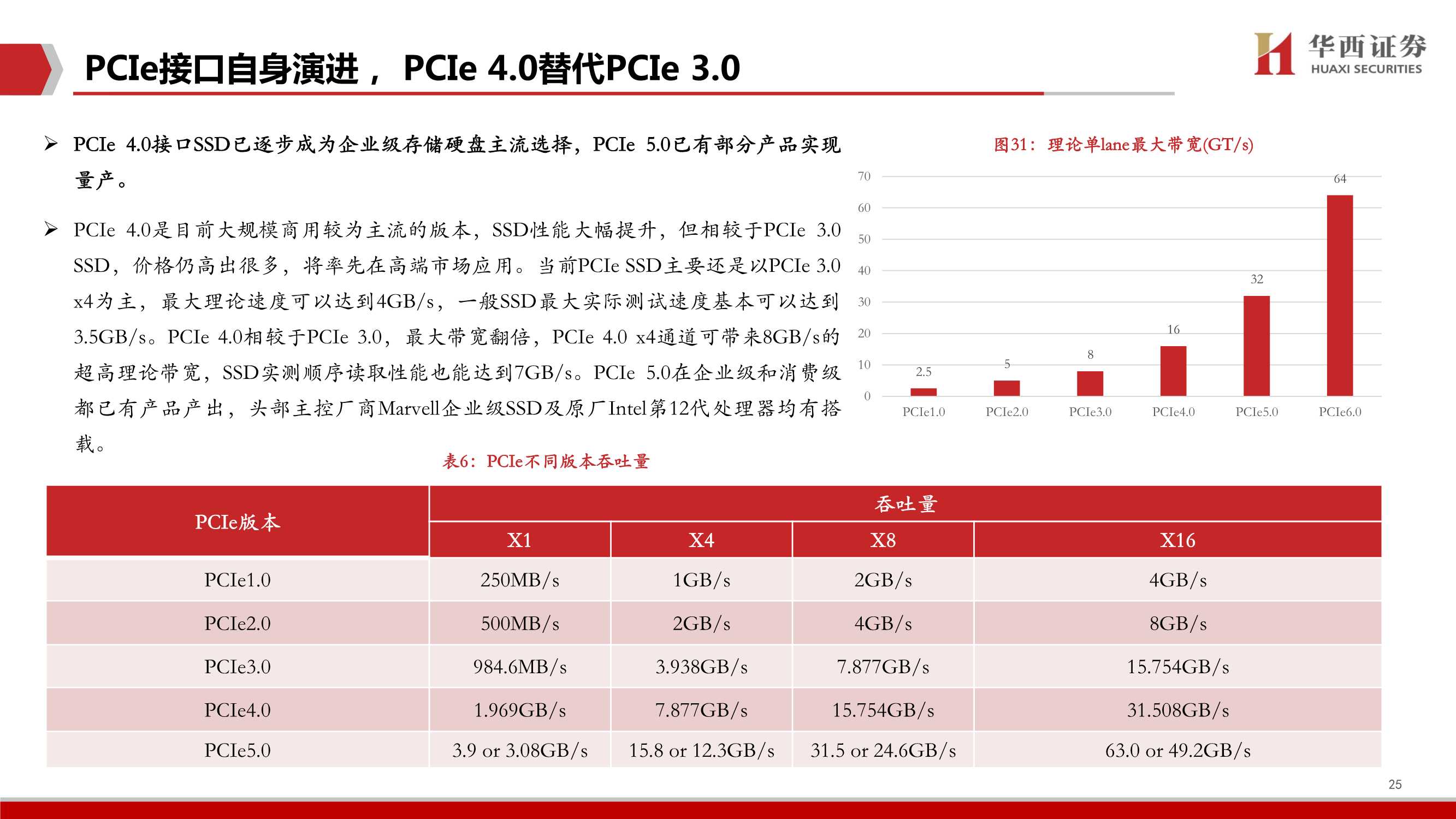 企业级SSD深度，三大替代构筑行业高增长，国产替代空间广阔