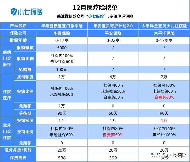 医疗险哪些值得买？I 1月榜单