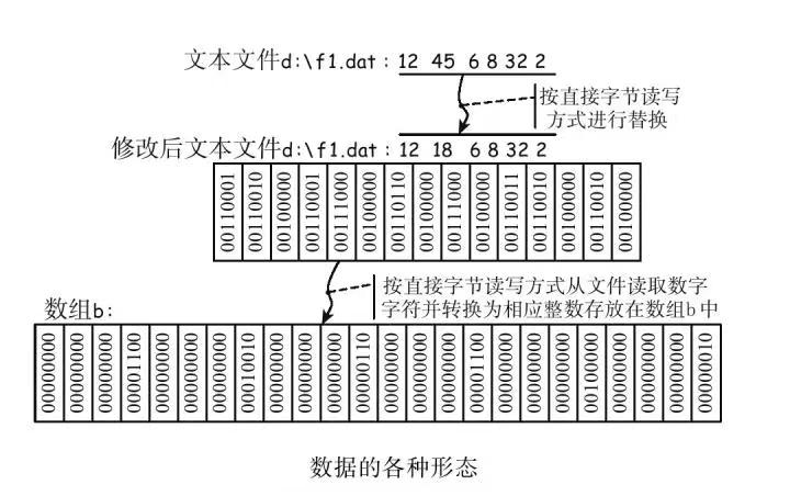 C++｜按语义或字节、顺序或随机、读写文本文件或二进制文件