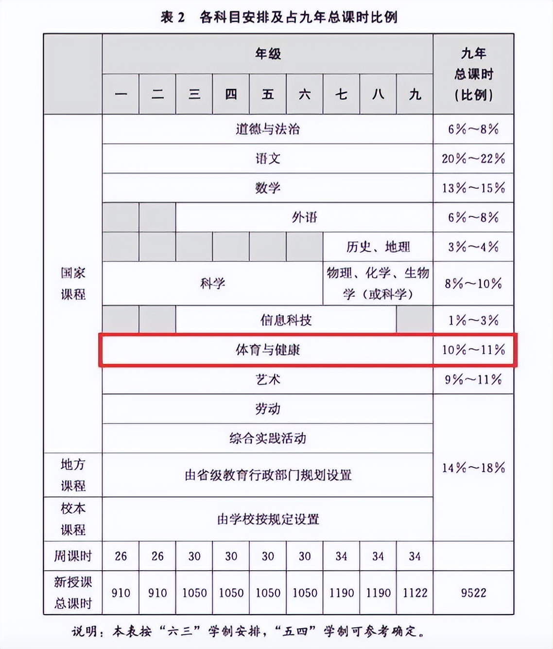 重磅！体育超越英语，成第三主科！教育部发布最新课程标准来了