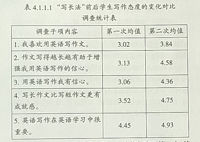 “写长法”在高中英语教学中的应用