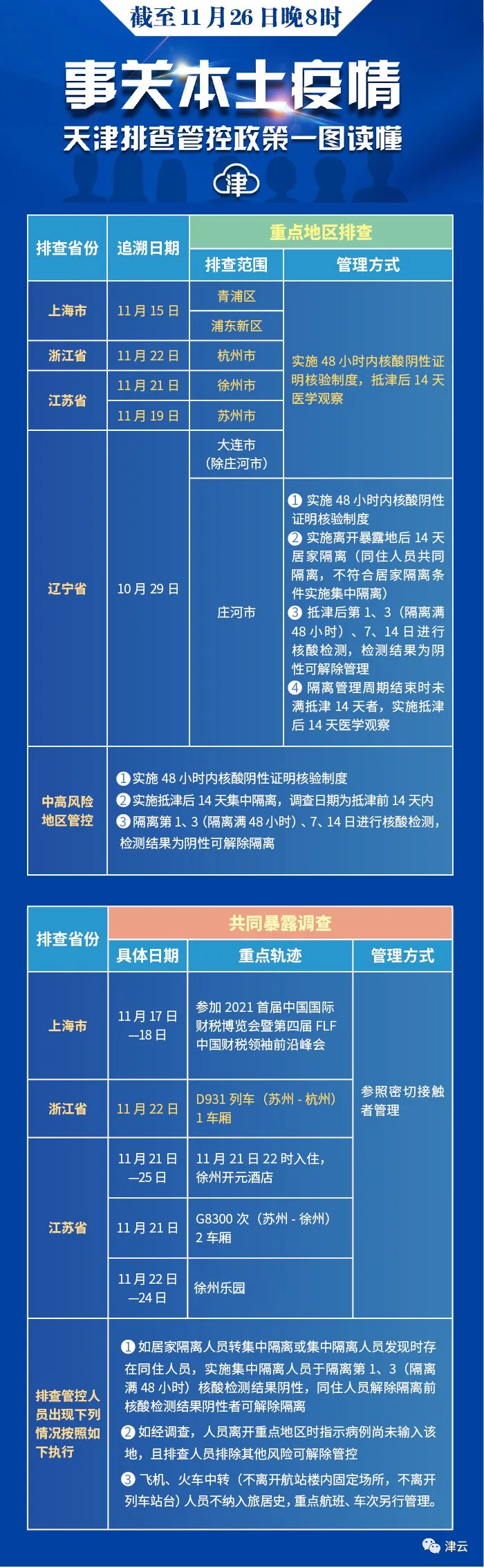 ​3例确诊，何以让上海20多家医院停诊？| 两高校教职工感染 | 天津排查管控范围再更新